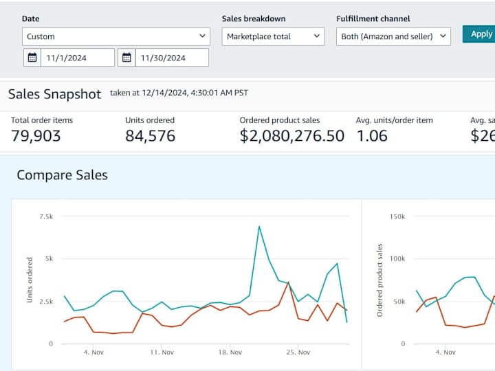 Cover image for 100% Growth in Revenue in 2 Months with 12% ACOS