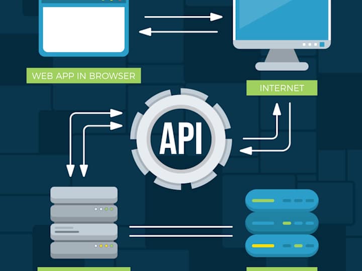 Cover image for API Development & Integration – Connect, Automate, and Scale