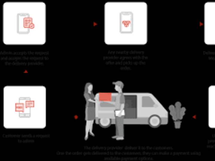 Cover image for ONLINE ORDER AND DELIVERY MANAGMENT SYSTEM