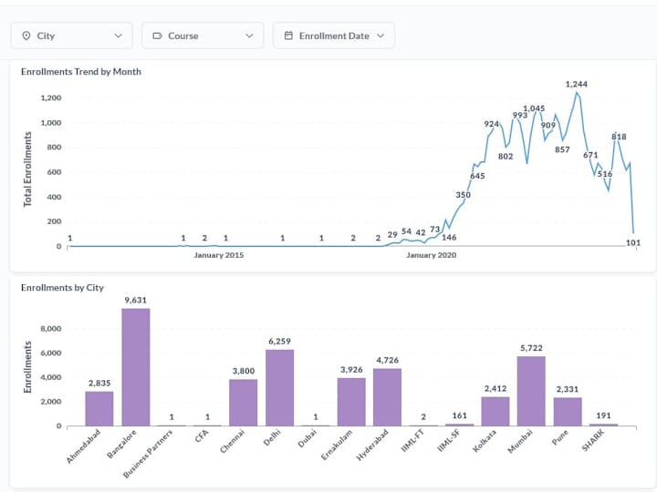 Cover image for Interactive Data Visualization/Dashboard with Plotly Dash