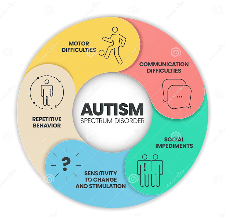 Cover image for Autism Spectrum Disorder: Signs, Symptoms, Treatment and Care