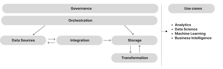 Cover image for The journey from the data warehouse to the Modern Data Stack