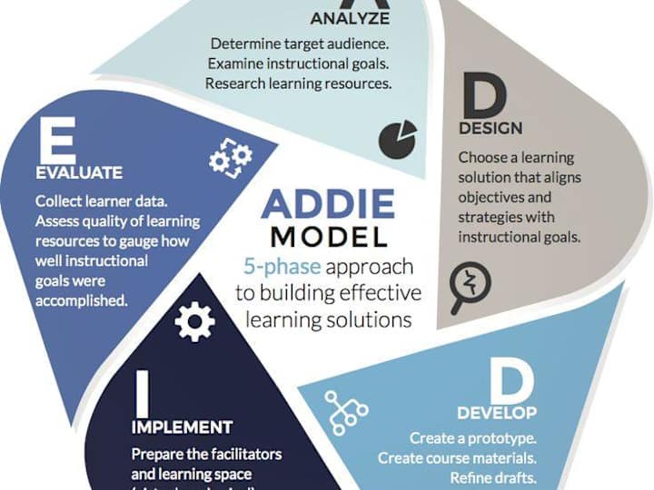 Cover image for Instructional Design