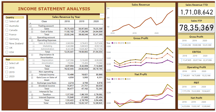 Cover image for Income Satement Analysis Using Power BI