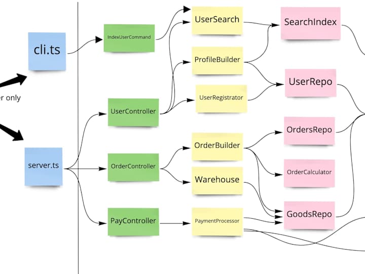 Cover image for Simple & Strong-Type Dependency Injection Container in Node