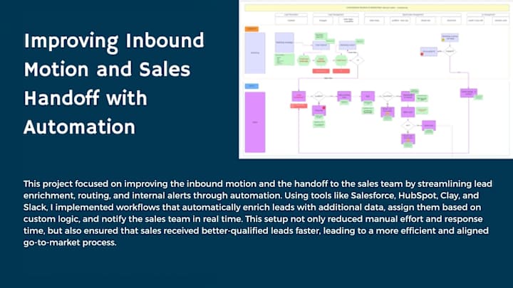 Cover image for Improving Inbound Motion and Sales Handoff with Automation