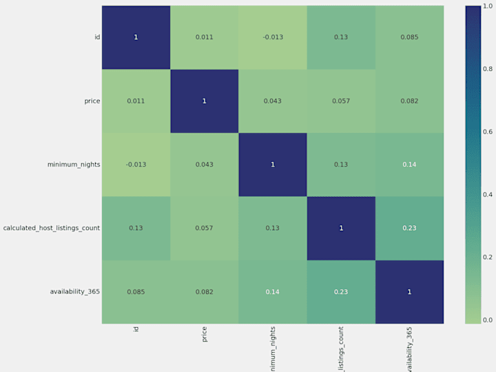 Cover image for AirBnb Analysis