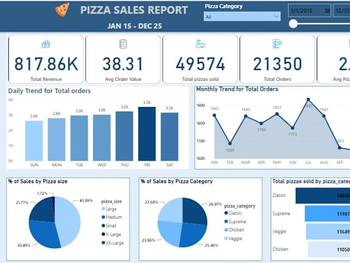 Cover image for pizza-sales-Analysis-and-visualization