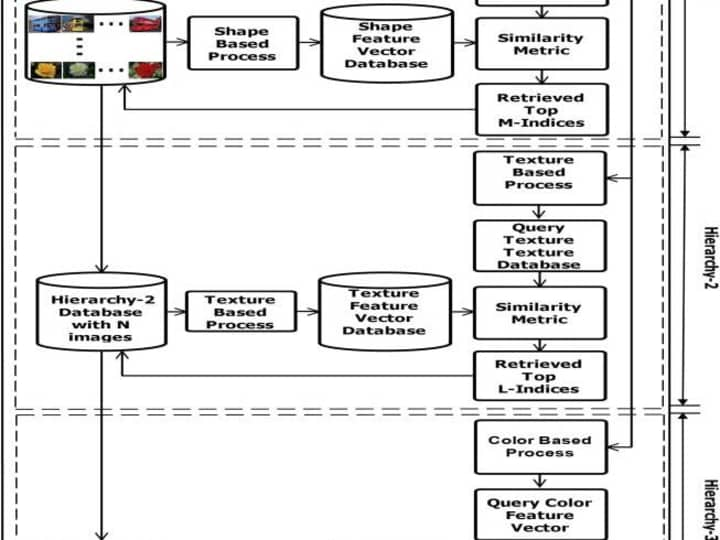 Cover image for CBIR System Enhancement with Machine Learning