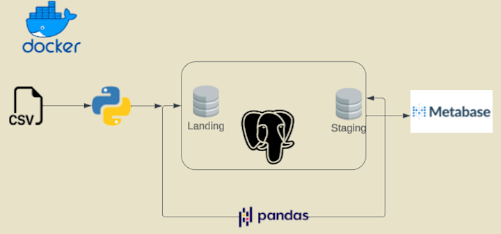 Cover image for ETL-pipeline-Docker-Python-Postgres-Metabase