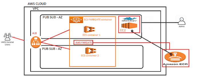 Cover image for Building a Containerized Web Application using Amazon ECS