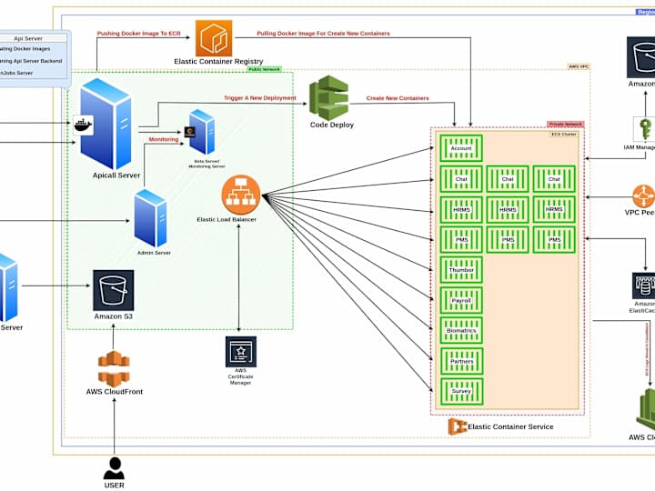 Cover image for HRMS Product Deployment With Docker (Farget) Autoscaling