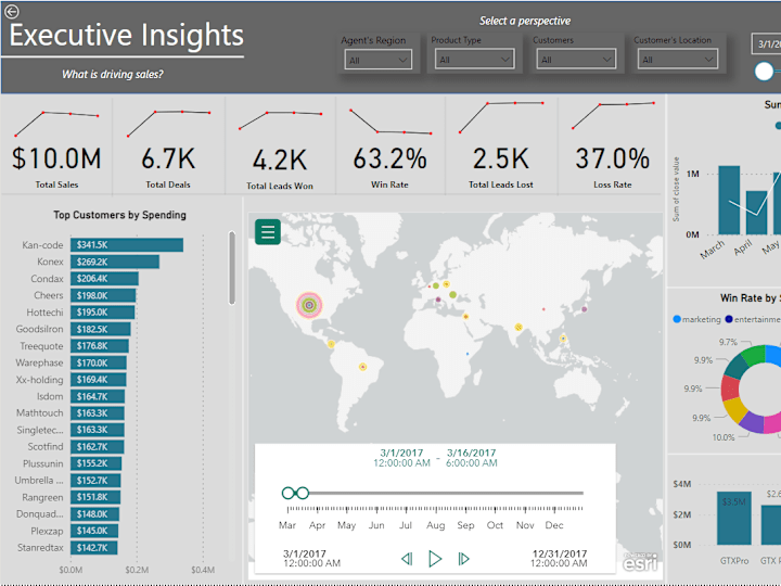 Cover image for Sales Dashboard with SQL and PowerBI