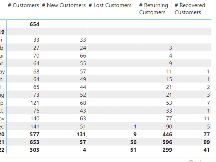 Cover image for Calculating New and Returning customers
