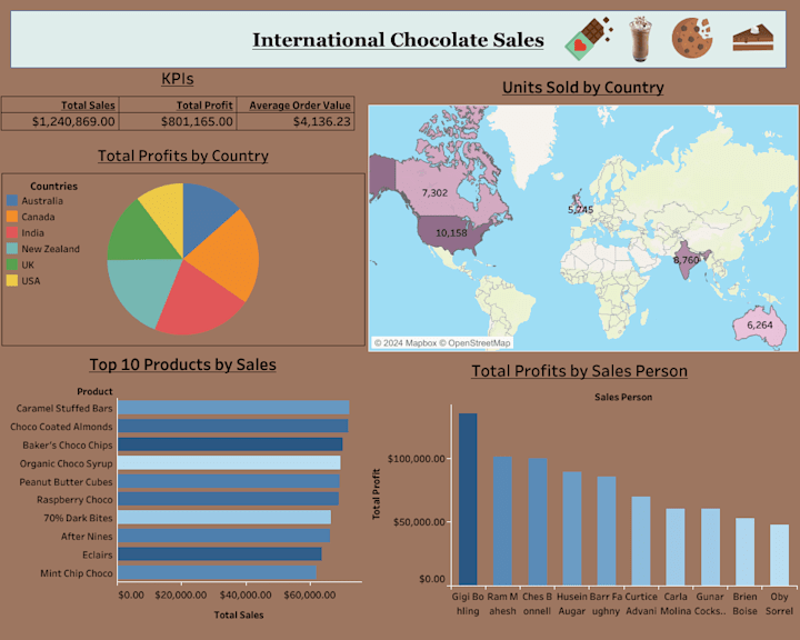 Cover image for Interactive Dashboard for International Chocolate Sales