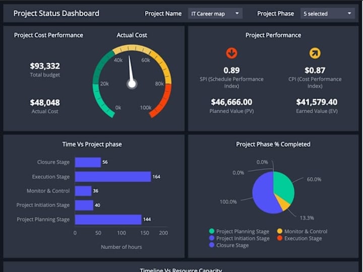 Cover image for Analyze data using Power BI and create dashboard with insights