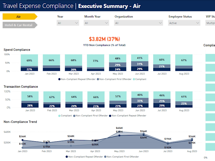 Cover image for Business Intelligence Dashboard for Expense Analysis