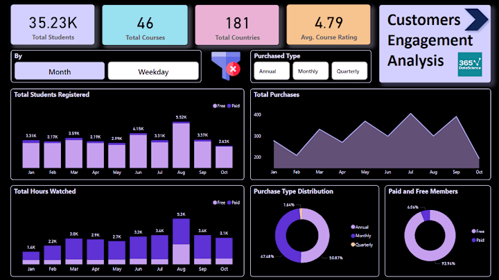 Cover image for Customer Engagement Analysis Report for 365datascience Platform