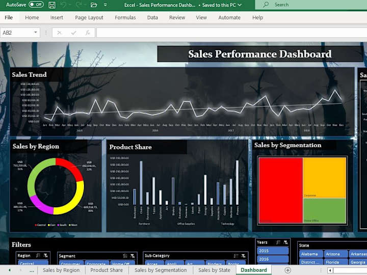 Cover image for Sales Performance Analysis and Dashboard