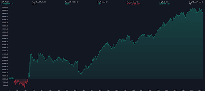 Cover image for Trading Automation / backtesting