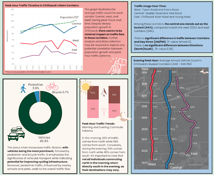 Cover image for 10-Year Traffic Count Analysis: Chilliwack’s Main Corridors