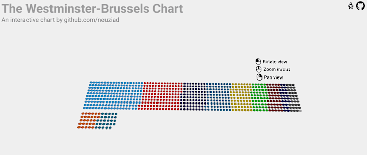 Cover image for The Westminster-Brussels Chart: 3D EU Parliament Visualization