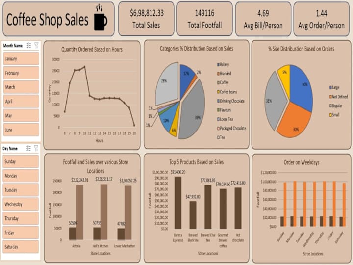 Cover image for Coffee Shop Sales Dashboard