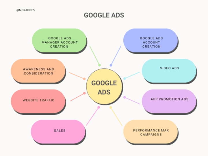 Cover image for Google Ads Mastery: Comprehensive Campaign Management 