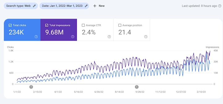 Cover image for Reduced CPA by 20% & boosted organic traffic 20x for CopySmith