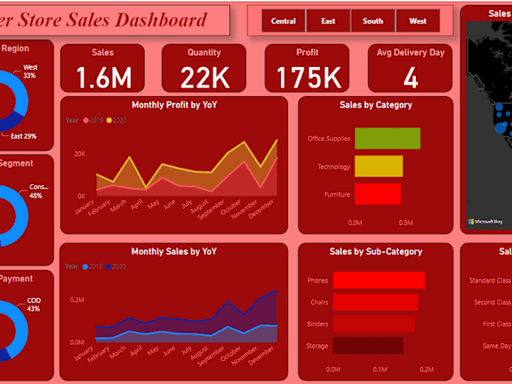 Cover image for Superstore sales analysis with PowerBI Project 