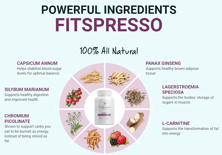 Cover image for FitSpresso Reviews WARNING!! Don’t Buy Without Knowing Price!