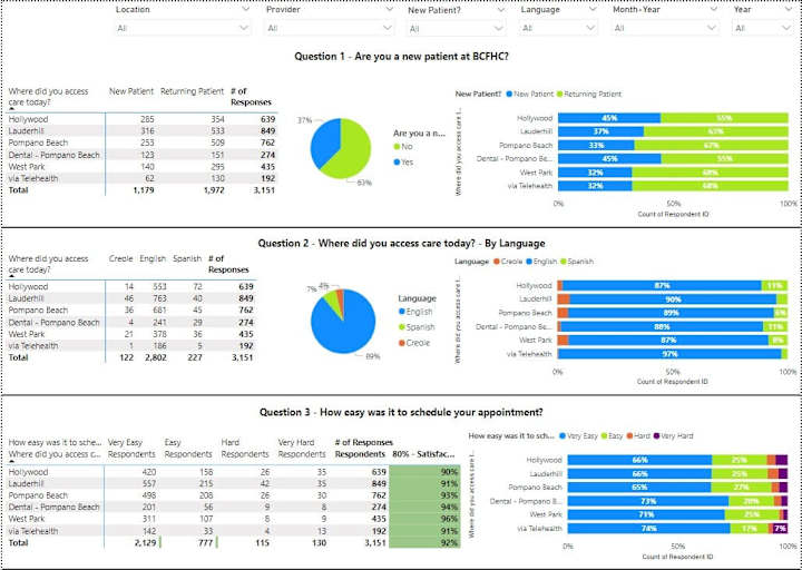 Cover image for Client Satisfaction Dashboard