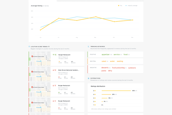 Cover image for ReviewTrackers Dashboard
