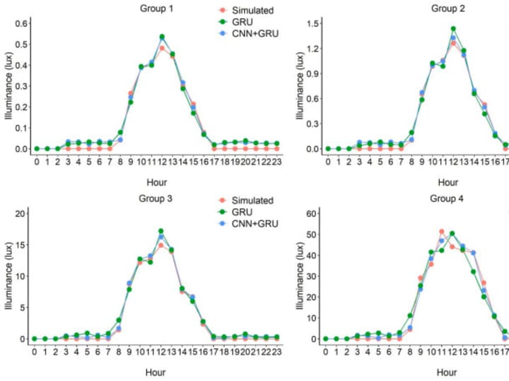 Cover image for Machine Learning for Daylight Prediction