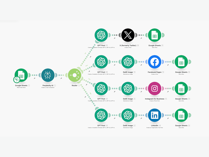 Cover image for Automated Social Media Content Creation