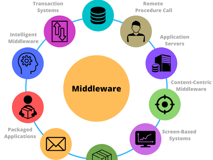 Cover image for Third Party API integrations