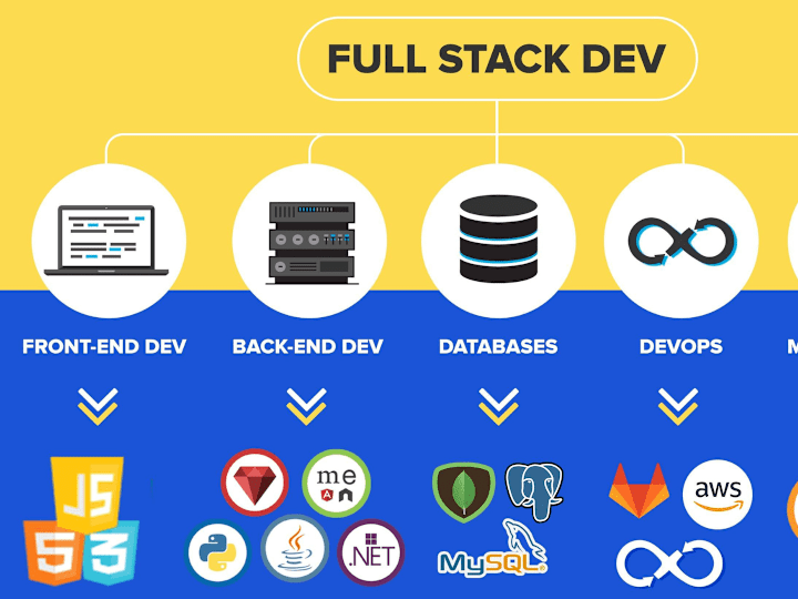 Cover image for Full Stack Dev: Front-end, Back-end, DB Design, Server Config