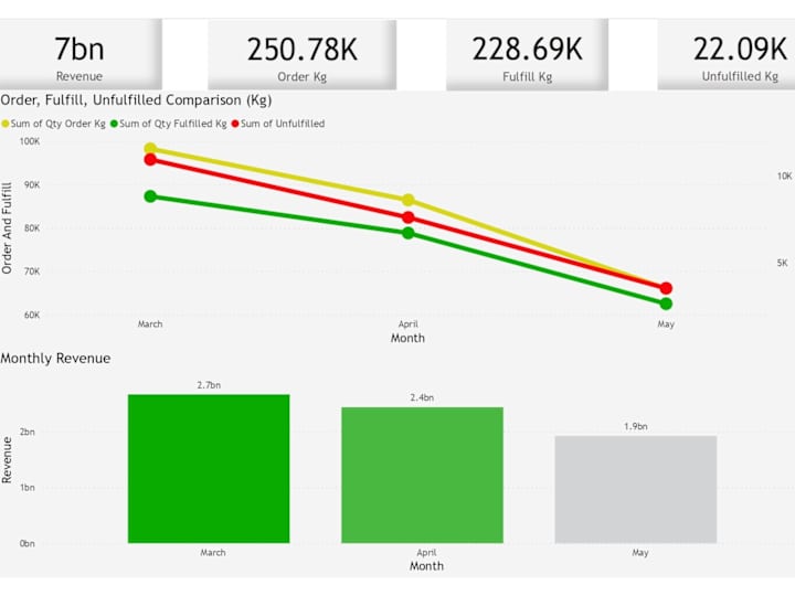 Cover image for Need a KPI or Sales Related Dashboard? I will help you for it