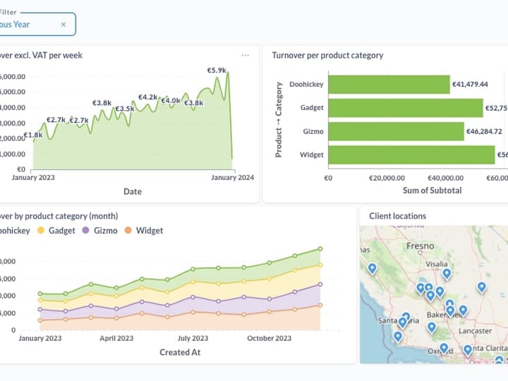 Cover image for Appealing, up-to-date dashboard from any data source.