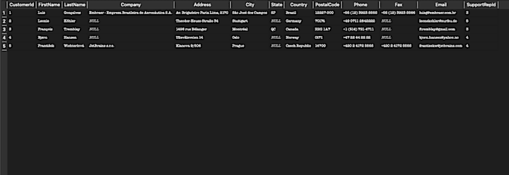 Cover image for SQL Analysis of Chinook Music Store Database