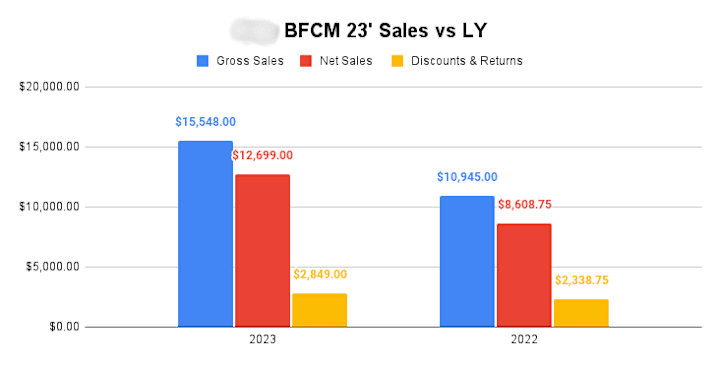 Cover image for Improving eCommerce Sales by 50%