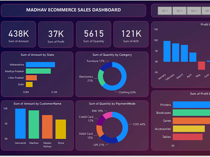 Cover image for Ecommerce-Sales-dashboard