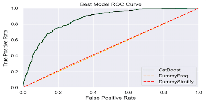 Cover image for Customer Churn Prediction with Boosting Algorithms