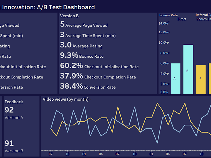 Cover image for A/B Test Analysis Dashboard using Tableau