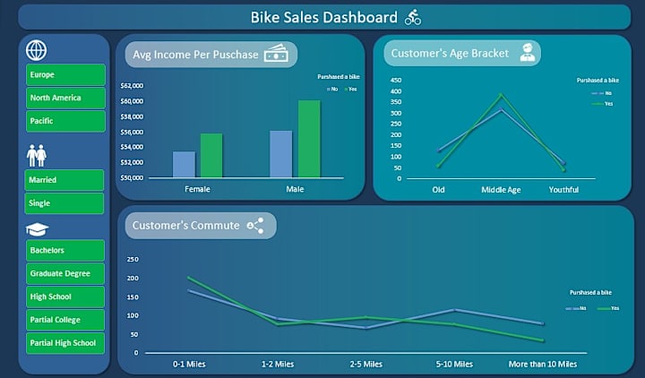 Cover image for Excel Bike Sales Dashboard