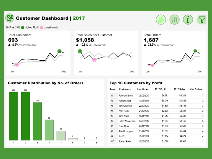 Cover image for Sales & Product Dashboard | Tableau