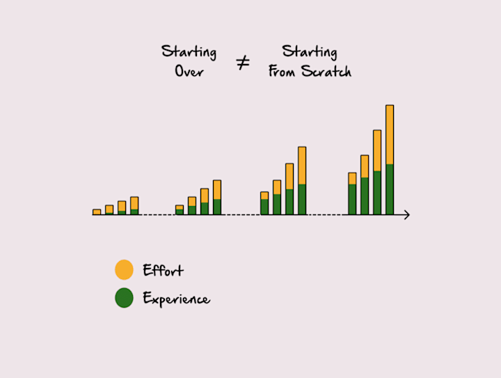 Cover image for Starting Over vs. Starting from Scratch