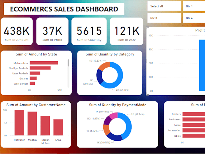 Cover image for E-commerce Sales Dashboard