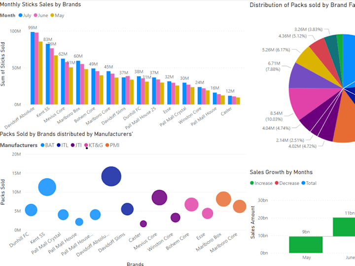 Cover image for Sales Data Analysis & Data Visualization in Power BI
