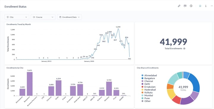 Cover image for Metabase Dashboards for Edtech